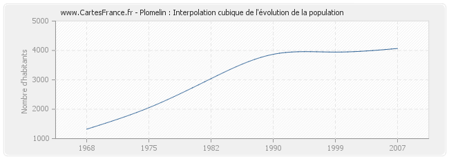 Plomelin : Interpolation cubique de l'évolution de la population