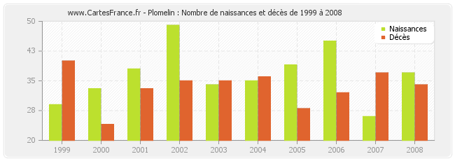 Plomelin : Nombre de naissances et décès de 1999 à 2008