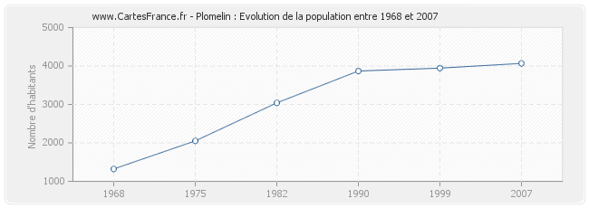 Population Plomelin