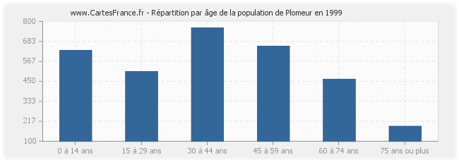 Répartition par âge de la population de Plomeur en 1999
