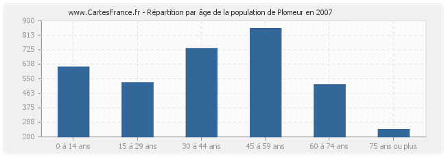 Répartition par âge de la population de Plomeur en 2007