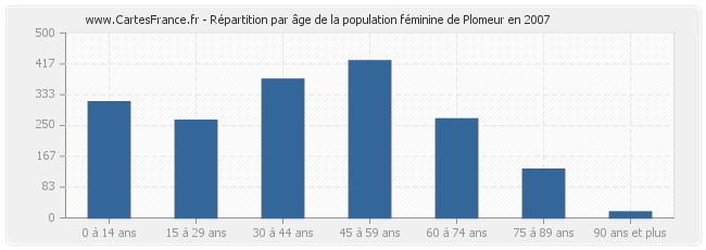 Répartition par âge de la population féminine de Plomeur en 2007