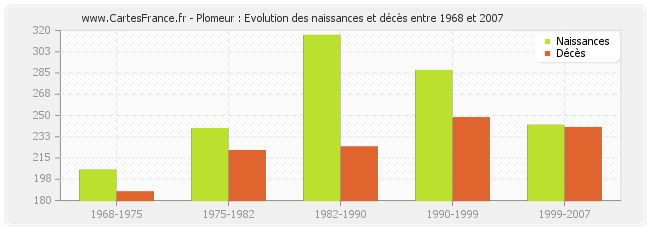 Plomeur : Evolution des naissances et décès entre 1968 et 2007