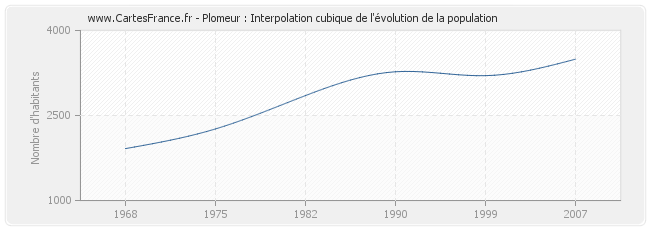 Plomeur : Interpolation cubique de l'évolution de la population