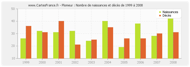 Plomeur : Nombre de naissances et décès de 1999 à 2008