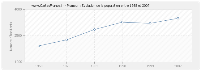 Population Plomeur