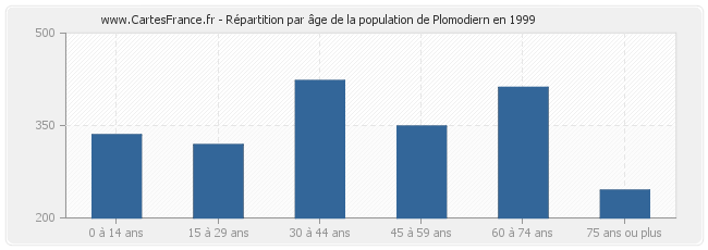 Répartition par âge de la population de Plomodiern en 1999