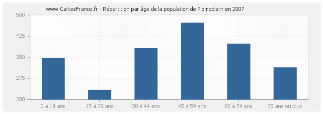 Répartition par âge de la population de Plomodiern en 2007