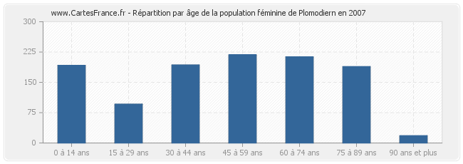 Répartition par âge de la population féminine de Plomodiern en 2007