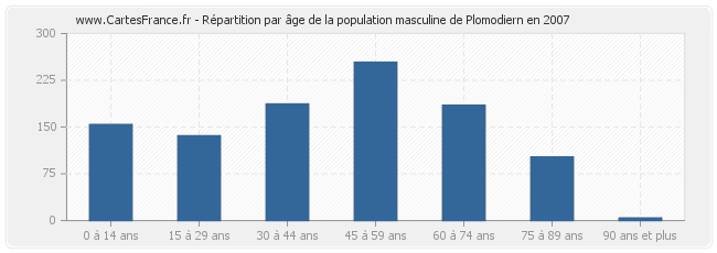 Répartition par âge de la population masculine de Plomodiern en 2007