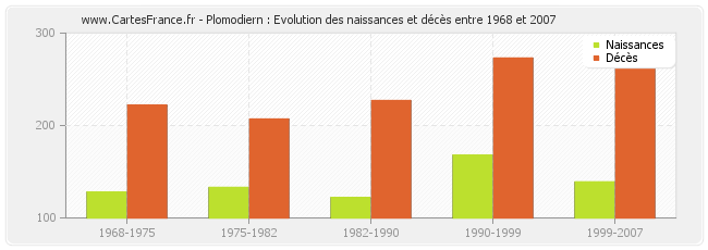 Plomodiern : Evolution des naissances et décès entre 1968 et 2007