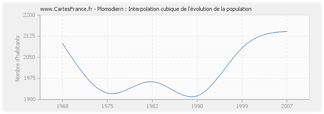 Plomodiern : Interpolation cubique de l'évolution de la population