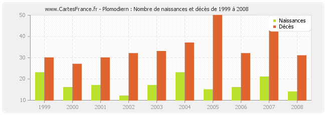 Plomodiern : Nombre de naissances et décès de 1999 à 2008