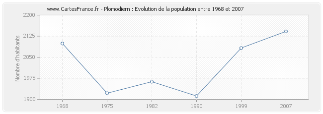 Population Plomodiern