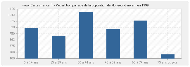 Répartition par âge de la population de Plonéour-Lanvern en 1999