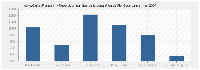 Répartition par âge de la population de Plonéour-Lanvern en 2007