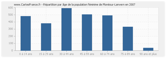 Répartition par âge de la population féminine de Plonéour-Lanvern en 2007