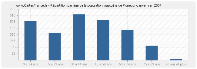 Répartition par âge de la population masculine de Plonéour-Lanvern en 2007