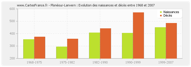 Plonéour-Lanvern : Evolution des naissances et décès entre 1968 et 2007