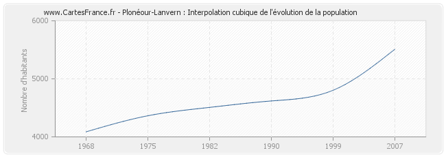 Plonéour-Lanvern : Interpolation cubique de l'évolution de la population