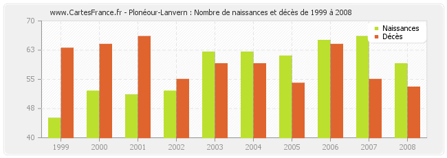 Plonéour-Lanvern : Nombre de naissances et décès de 1999 à 2008
