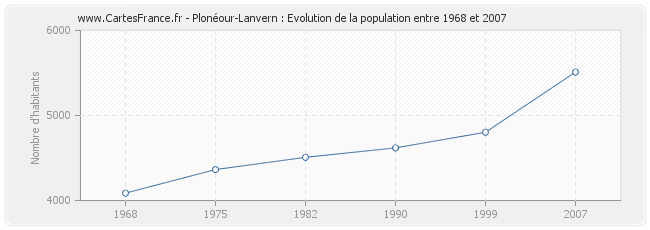 Population Plonéour-Lanvern