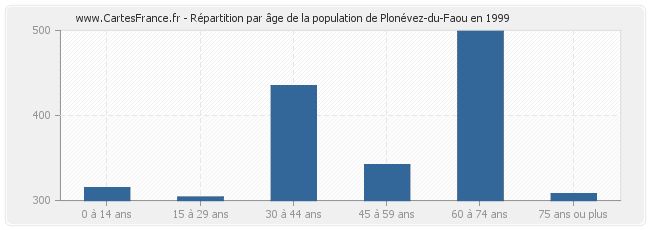 Répartition par âge de la population de Plonévez-du-Faou en 1999