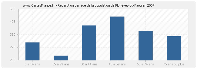 Répartition par âge de la population de Plonévez-du-Faou en 2007