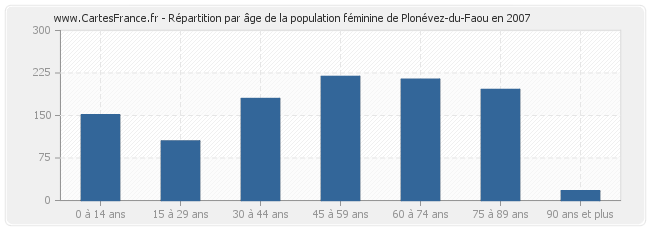 Répartition par âge de la population féminine de Plonévez-du-Faou en 2007