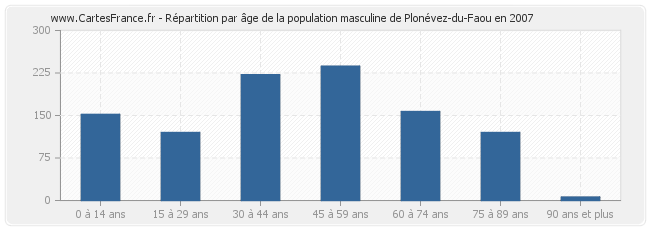 Répartition par âge de la population masculine de Plonévez-du-Faou en 2007
