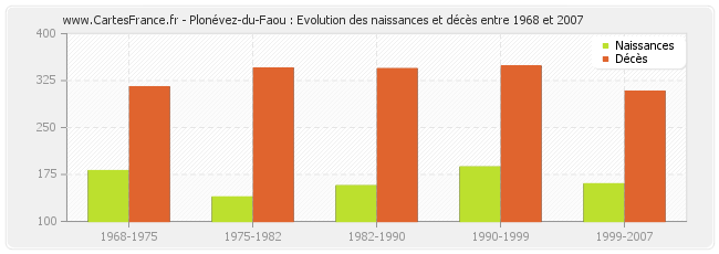 Plonévez-du-Faou : Evolution des naissances et décès entre 1968 et 2007
