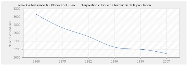 Plonévez-du-Faou : Interpolation cubique de l'évolution de la population