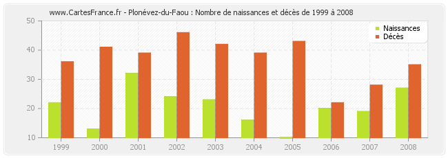 Plonévez-du-Faou : Nombre de naissances et décès de 1999 à 2008