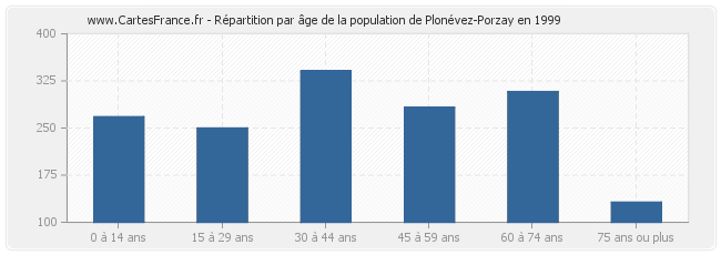 Répartition par âge de la population de Plonévez-Porzay en 1999