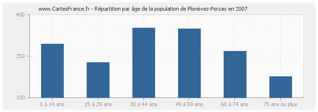 Répartition par âge de la population de Plonévez-Porzay en 2007