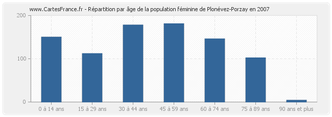 Répartition par âge de la population féminine de Plonévez-Porzay en 2007