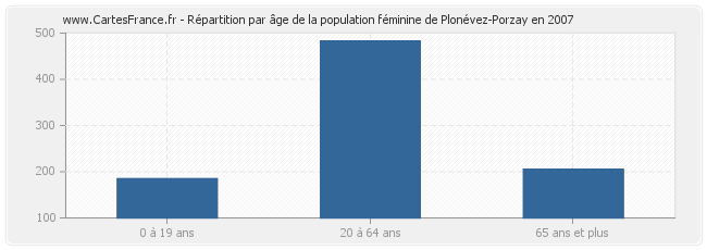 Répartition par âge de la population féminine de Plonévez-Porzay en 2007