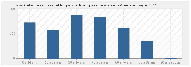 Répartition par âge de la population masculine de Plonévez-Porzay en 2007