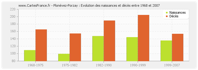 Plonévez-Porzay : Evolution des naissances et décès entre 1968 et 2007
