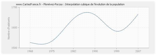 Plonévez-Porzay : Interpolation cubique de l'évolution de la population