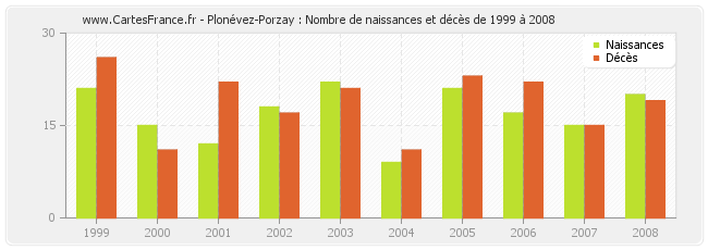 Plonévez-Porzay : Nombre de naissances et décès de 1999 à 2008