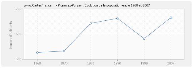 Population Plonévez-Porzay