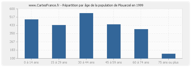 Répartition par âge de la population de Plouarzel en 1999