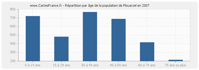 Répartition par âge de la population de Plouarzel en 2007