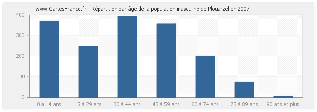 Répartition par âge de la population masculine de Plouarzel en 2007