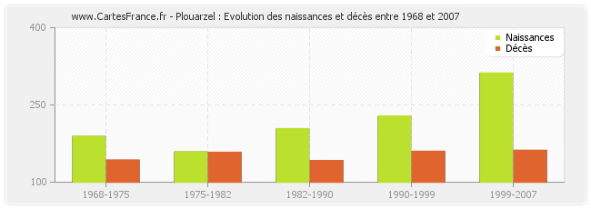 Plouarzel : Evolution des naissances et décès entre 1968 et 2007