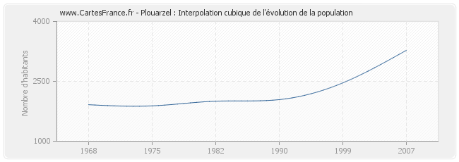 Plouarzel : Interpolation cubique de l'évolution de la population
