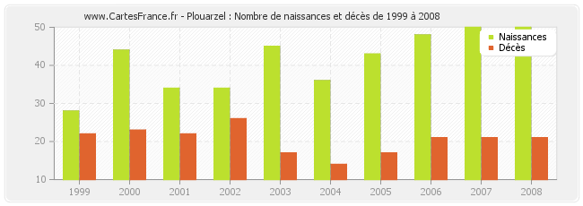 Plouarzel : Nombre de naissances et décès de 1999 à 2008