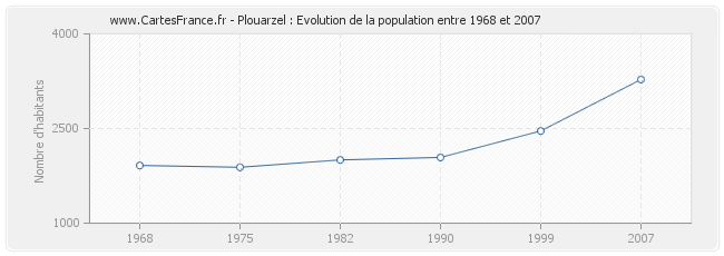 Population Plouarzel