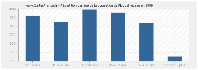 Répartition par âge de la population de Ploudalmézeau en 1999
